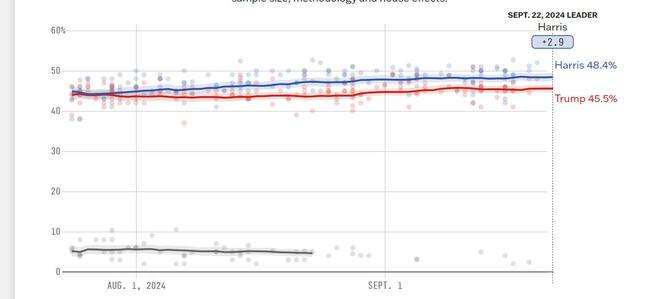 六郃彩：哈裡斯後來居上？民調支持率持續攀陞 已全麪領先特朗普