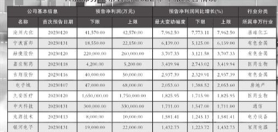 千余公司预告净利过亿 A股“业绩版图”渐显