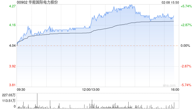 华能国际涨超5%领涨电力股 机构称电价上涨有望缓解成本压力