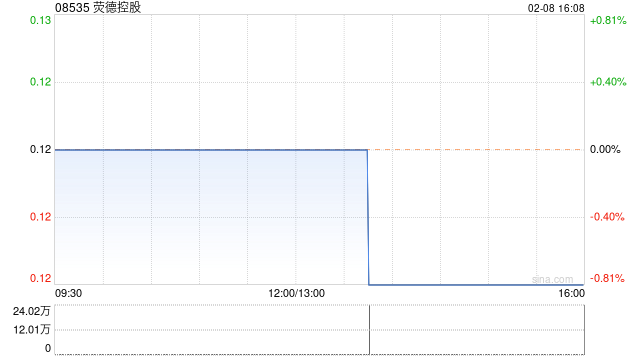 荧德控股发布前三季度业绩 股东应占溢利588.8万港元