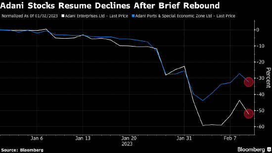 阿达尼旗下公司重拾跌势 MSCI对其自由流通股进行评估引发投资者担忧