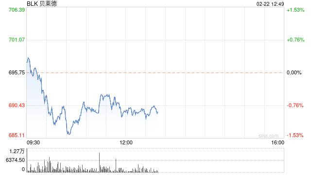 时隔9个月，贝莱德再次“超配”中国股票！称从经济重启中看到了机遇