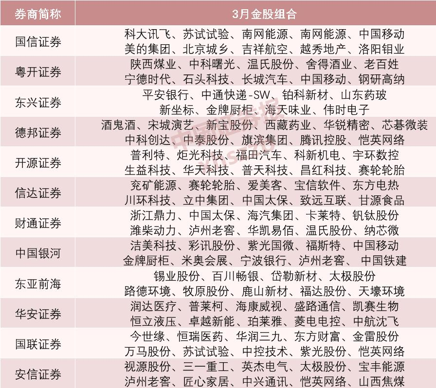 券商3月金股抢先看，这些标的最受青睐！