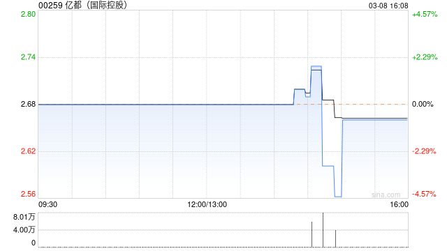 亿都(国际控股)3月8日斥32.07万港元回购12万股