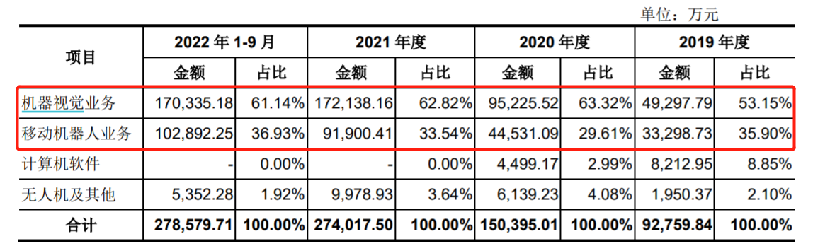 海康威视又拆出一家上市公司：海康机器人IPO 年赚4亿现金流却为负