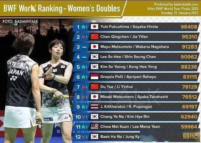 {娛樂城}(世界羽毛球排名第一)